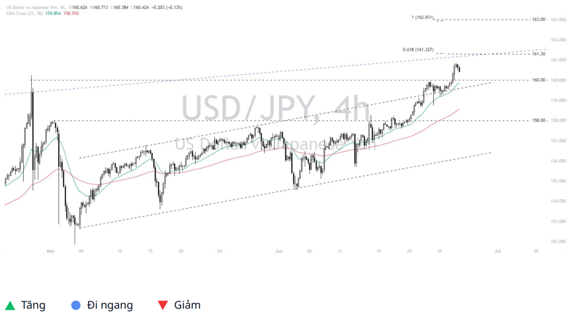 Dollar - Yen (USDJPY) 